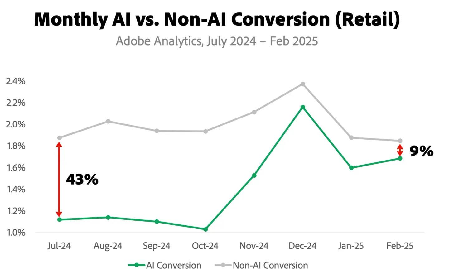 Adobe: evolución del gap de conversión IA vs normal — de -43% a -9%